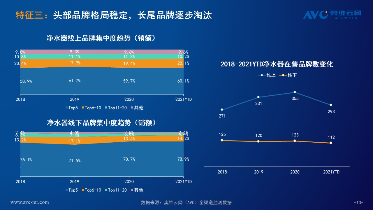 奥维云网：水家电市场整体向好 五大因素驱动增长