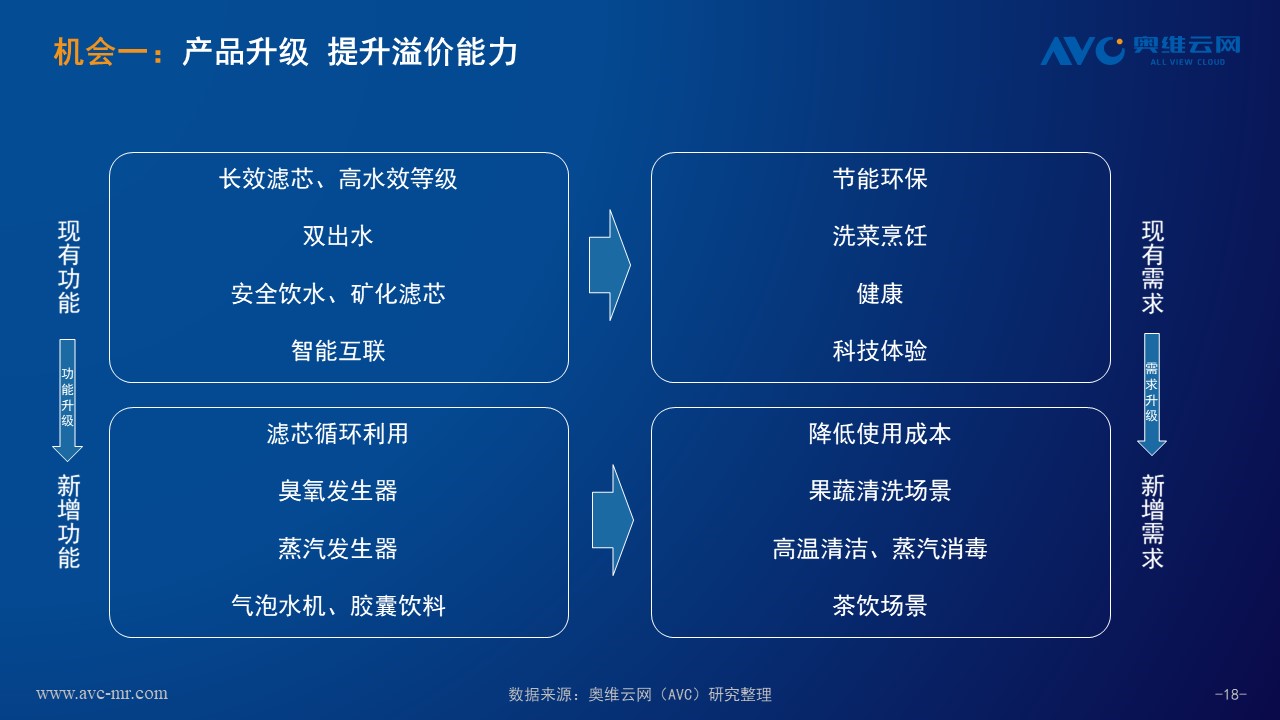 奥维云网：水家电市场整体向好 五大因素驱动增长