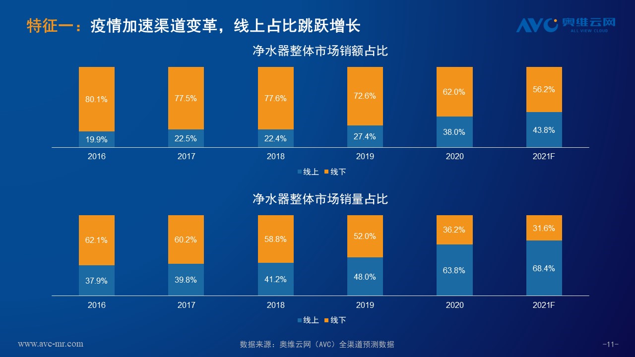 奥维云网：水家电市场整体向好 五大因素驱动增长