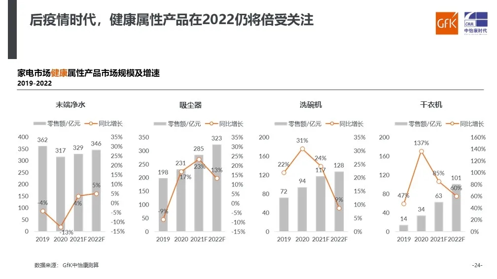 GfK中怡康发布《2021年中国健康环境电器产业趋势分析》