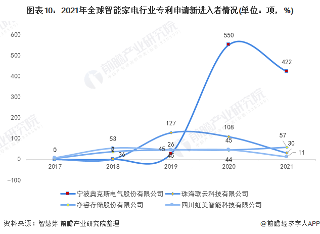 2022年全球智能家电行业技术竞争格局