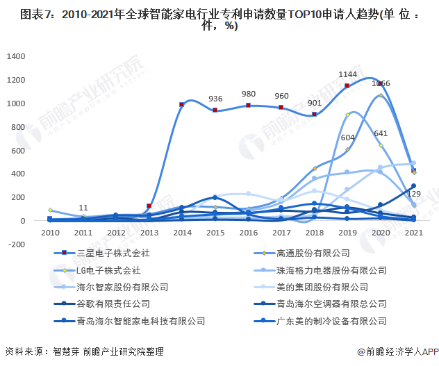 2022年全球智能家电行业技术竞争格局