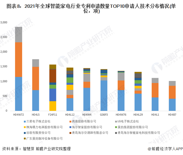 2022年全球智能家电行业技术竞争格局