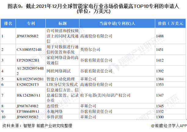 2022年全球智能家电行业技术竞争格局