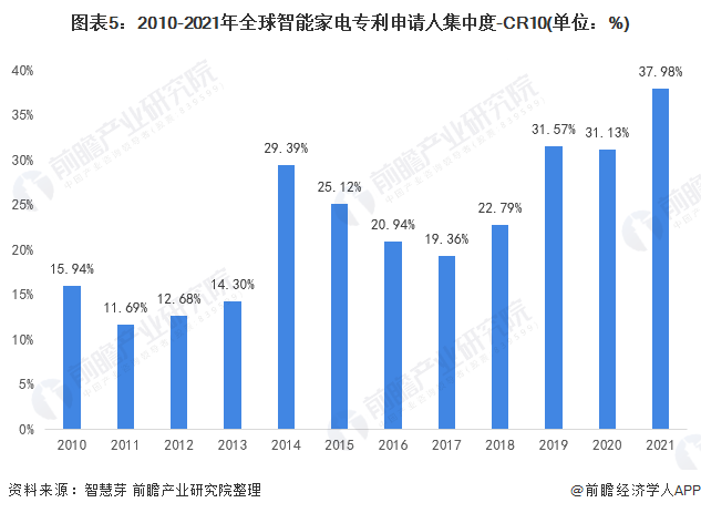 2022年全球智能家电行业技术竞争格局