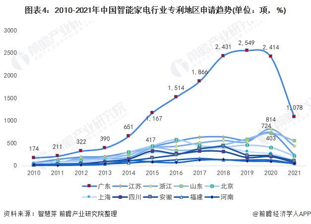 2022年全球智能家电行业技术竞争格局