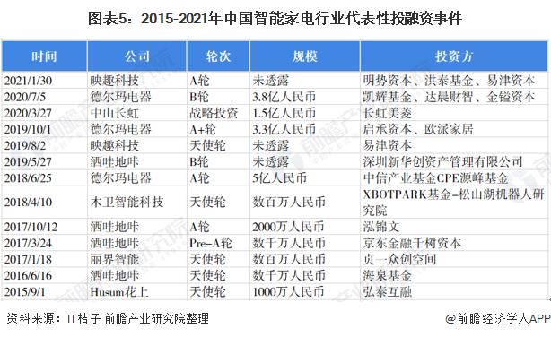 2022年中国智能家电行业投融资现状分析 行业单笔投融资规模较大