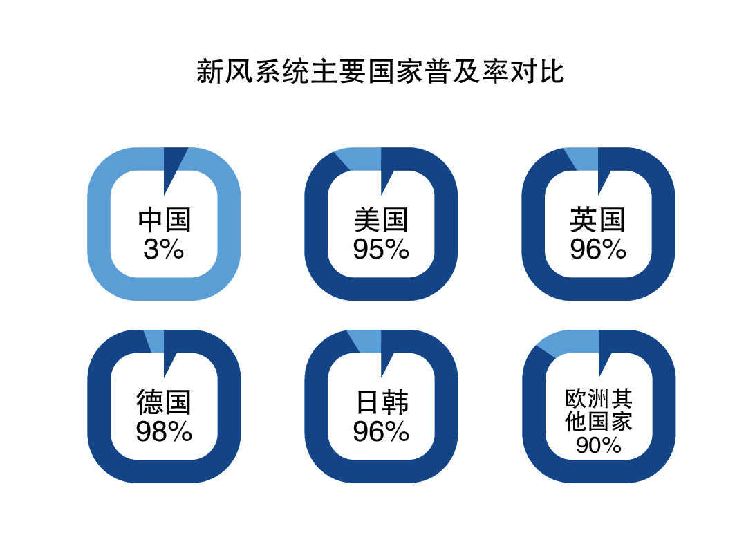 新风系统的发展需要冲破哪些瓶颈