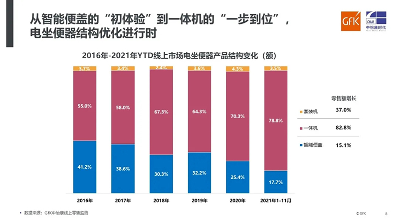 GfK中怡康报告 | 2021年电坐便器市场解析与未来展望