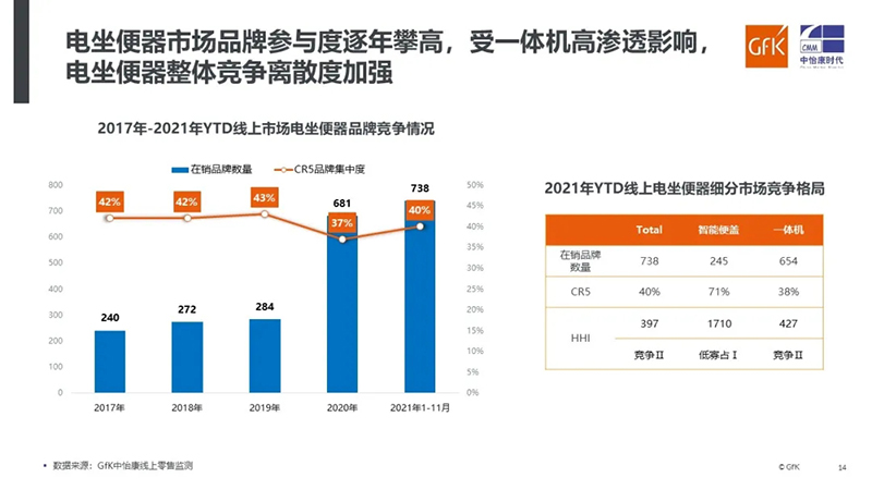 GfK中怡康报告 | 2021年电坐便器市场解析与未来展望