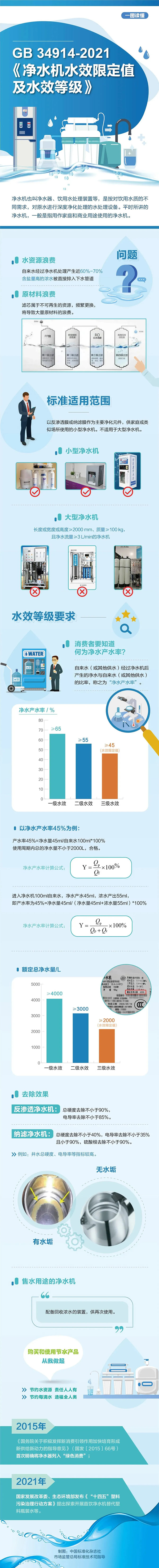 一图读懂 | GB 34914-2021《净水机水效限定值及水效等级》