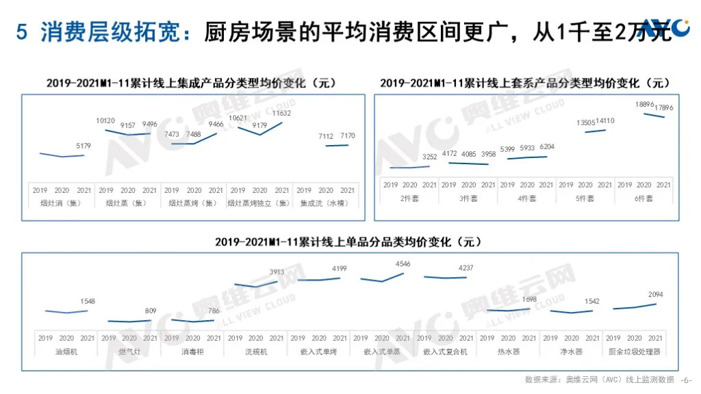 预测报告｜2022 年中国厨卫市场十大预测