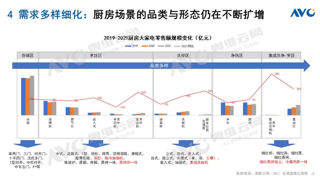 预测报告｜2022 年中国厨卫市场十大预测