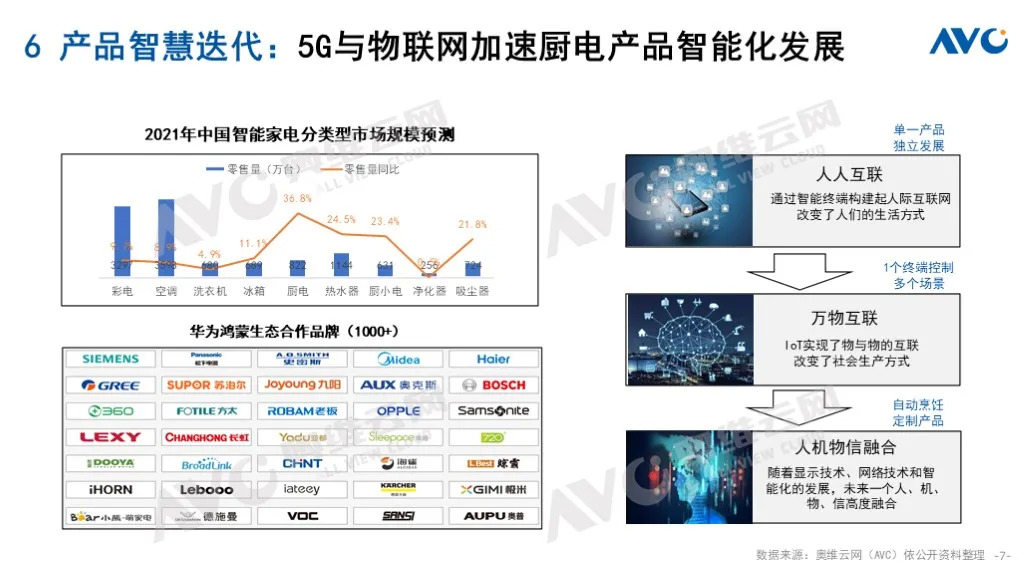 预测报告｜2022 年中国厨卫市场十大预测