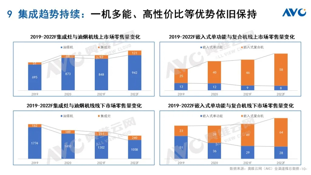 预测报告｜2022 年中国厨卫市场十大预测