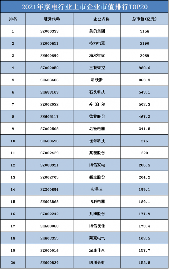 2021年家电行业上市企业市值排行谁家强?