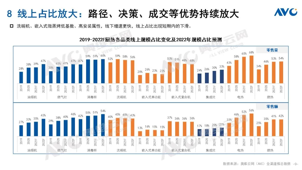 预测报告｜2022 年中国厨卫市场十大预测