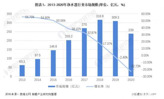 净水器市场 300亿体量就到头了？