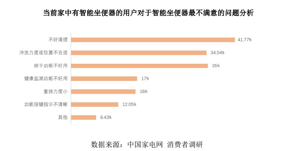 智能坐便器观察：除了4%渗透率之外 四个“小变局”不可忽视