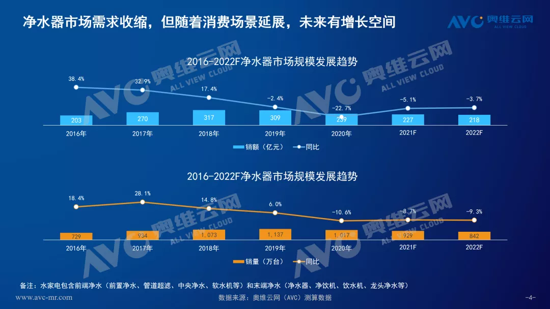 奥维云网：水家电市场整体向好 五大因素驱动增长