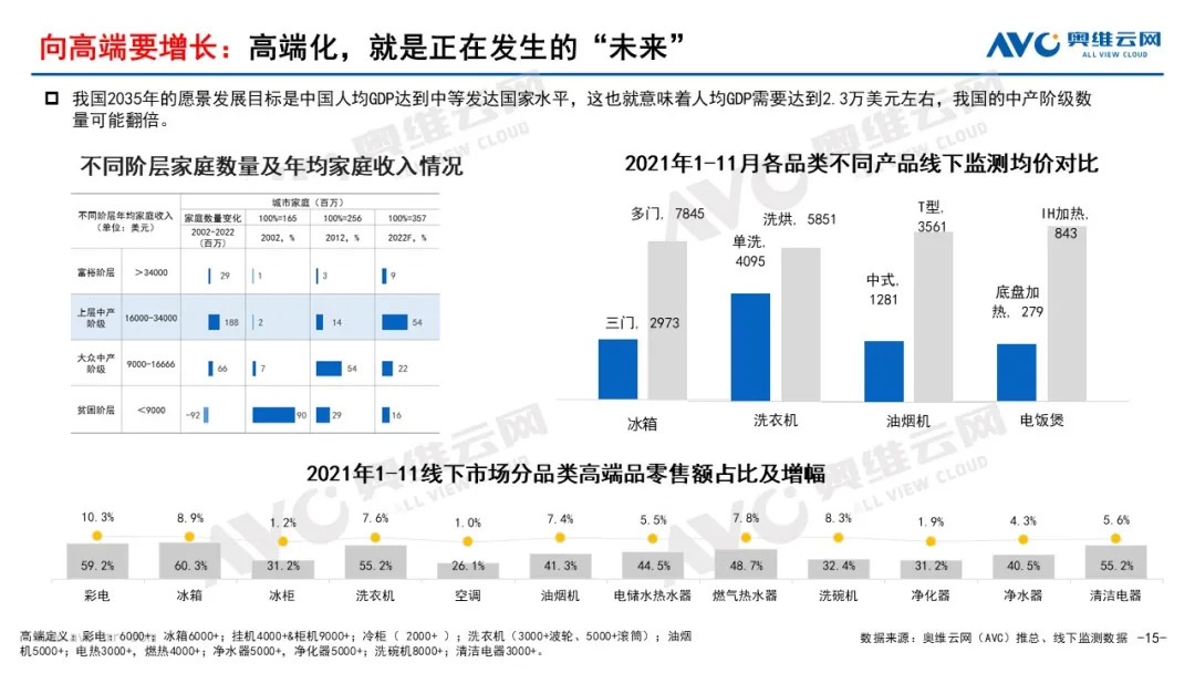 “无增长的繁荣” | 2021年中国家电市场销售总结及2022年市场展望