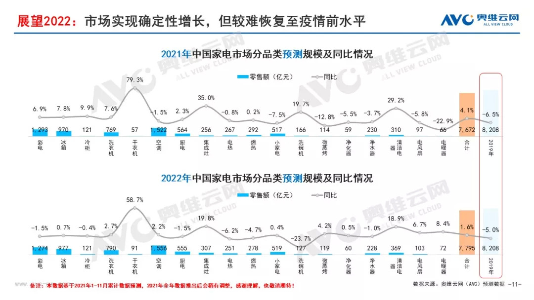 “无增长的繁荣” | 2021年中国家电市场销售总结及2022年市场展望