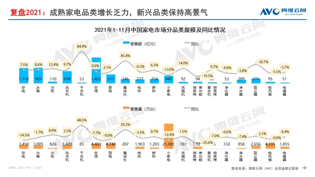 “无增长的繁荣” | 2021年中国家电市场销售总结及2022年市场展望