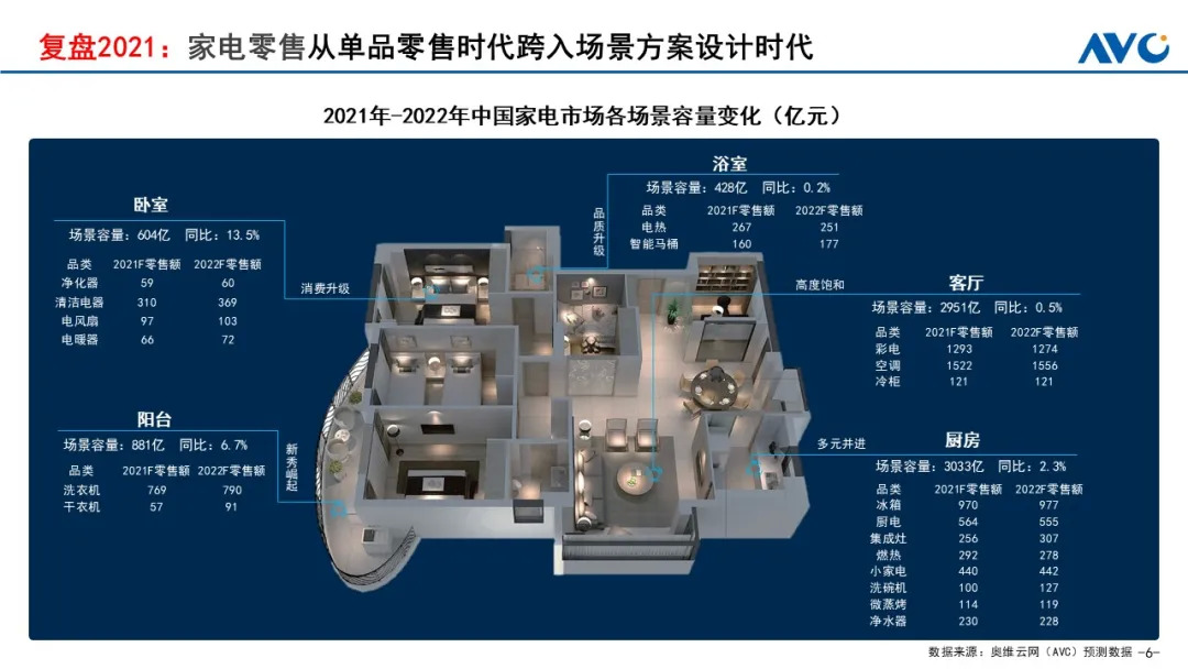 “无增长的繁荣” | 2021年中国家电市场销售总结及2022年市场展望