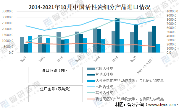2021年中国活性炭进出口贸易分析：山西活性炭出口金额占全国活性炭出口总额的26.29%，全国排名第一