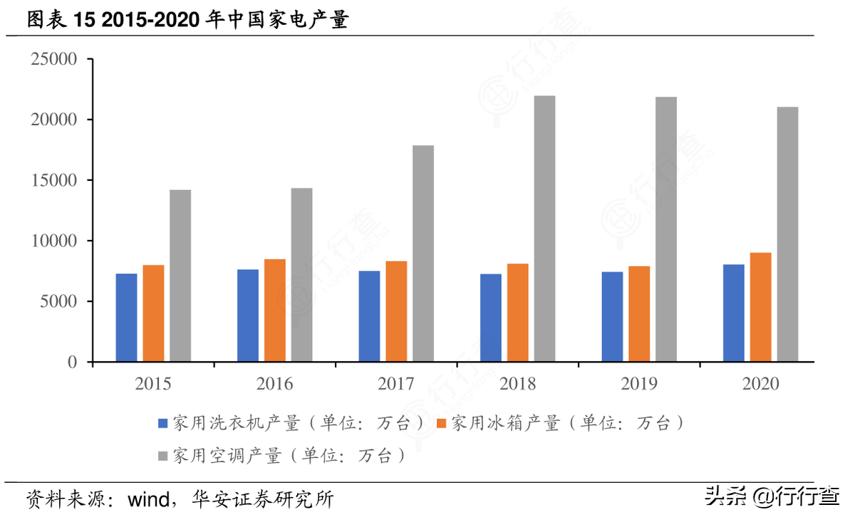 家电行业具备“制造+消费”的双重属性