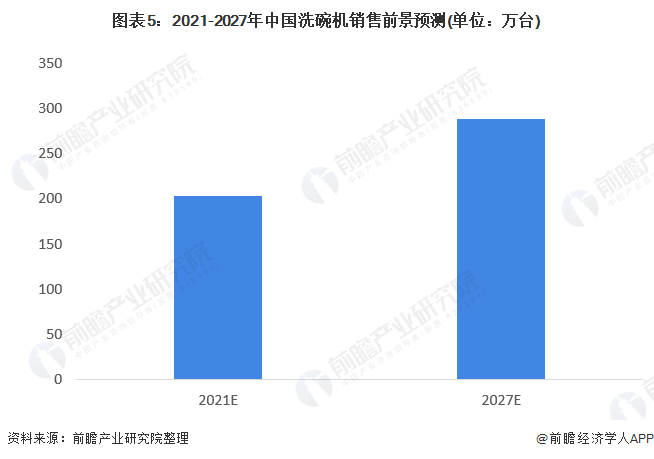 2022年中国洗碗机行业市场现状和竞争格局分析 西门子为行业龙头企业