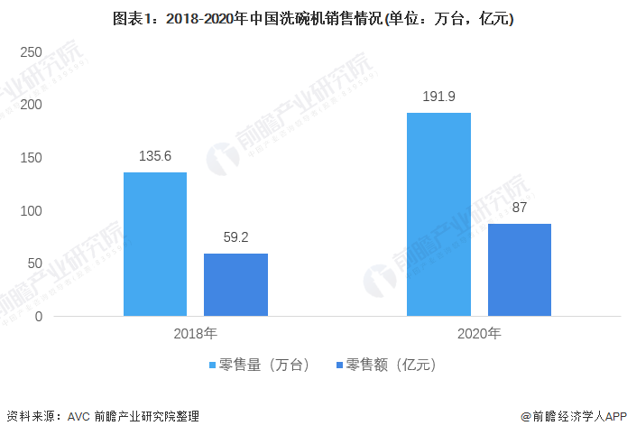 2022年中国洗碗机行业市场现状和竞争格局分析 西门子为行业龙头企业