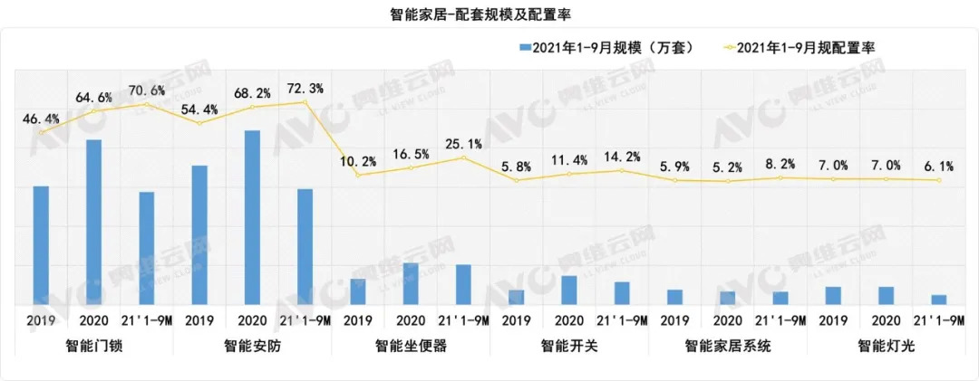 绿色健康生活理念推动下 新兴厨电、智能家居蓬勃发展