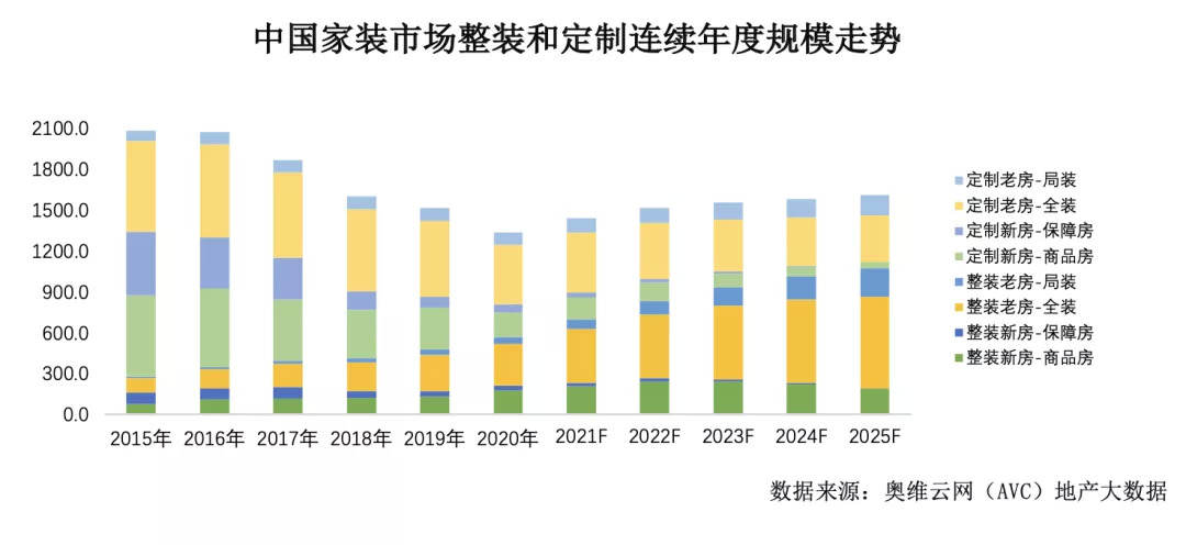 3万亿规模的中国家居家装市场未来可期 