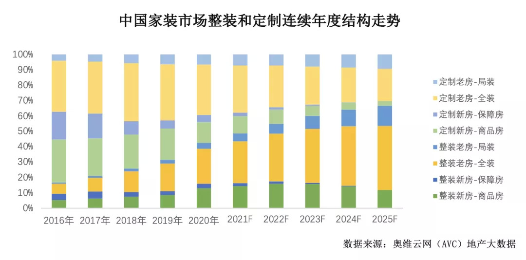 3万亿规模的中国家居家装市场未来可期 