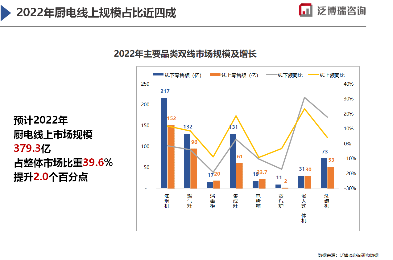 2022新开局 厨电市场回顾及展望
