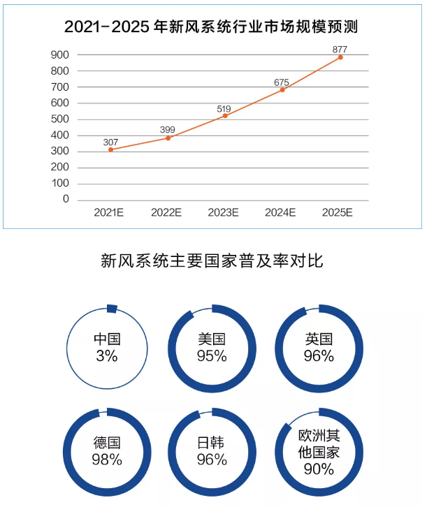 新风市场真的要火？