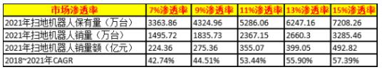 扫地机器人市场调研 中国扫地机器人市场渗透率分析