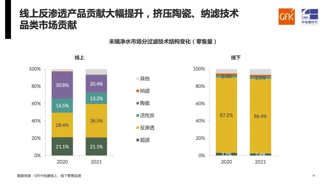 GfK中怡康2021年家用净水系统市场年度总结