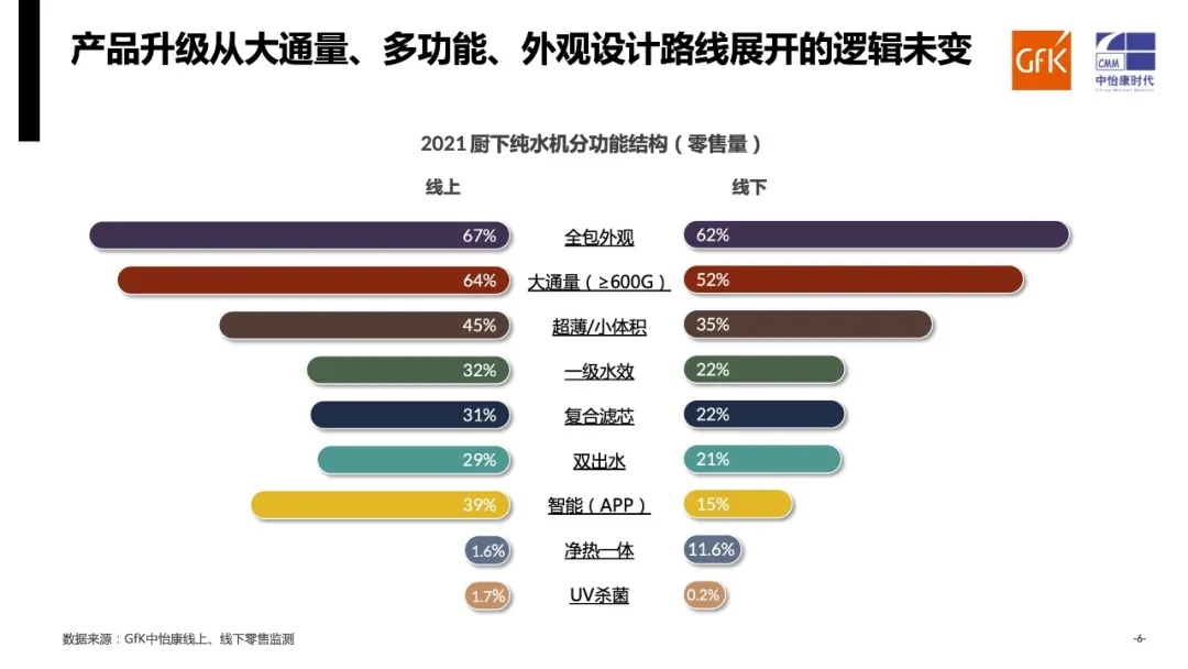 GfK中怡康2021年家用净水系统市场年度总结