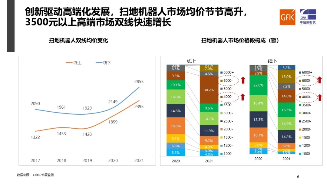 GfK中怡康2021年扫地机器人市场总结及2022年趋势展望