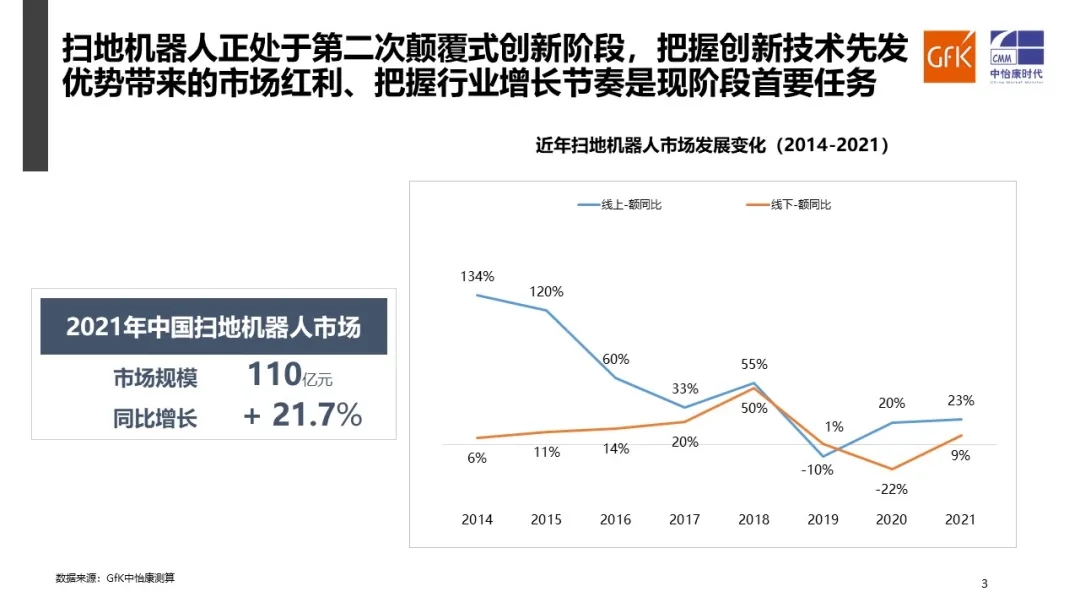 GfK中怡康2021年扫地机器人市场总结及2022年趋势展望