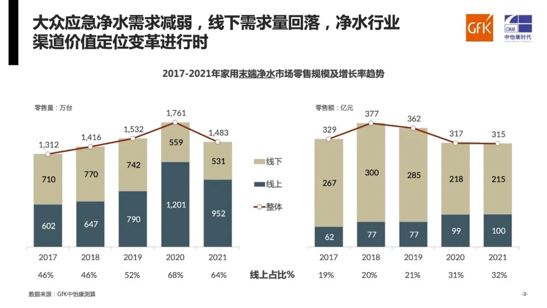 GfK中怡康2021年家用净水系统市场年度总结