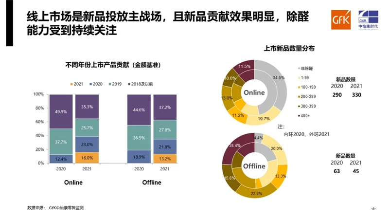 需求走弱 除醛畅销｜GfK中怡康2021年空气净化器市场总结