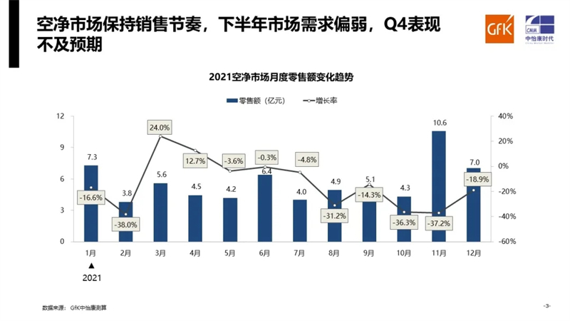 需求走弱 除醛畅销｜GfK中怡康2021年空气净化器市场总结