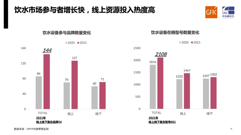 需求平稳 增速微降｜GfK中怡康2021年家用饮水设备市场总结