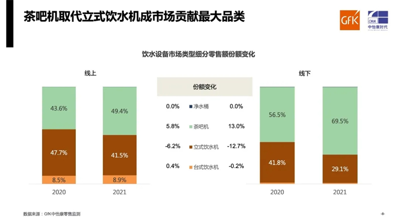 需求平稳 增速微降｜GfK中怡康2021年家用饮水设备市场总结