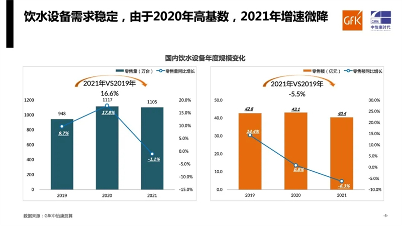 需求平稳 增速微降｜GfK中怡康2021年家用饮水设备市场总结