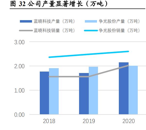 蓝晓科技研究报告：生命科学与盐湖提锂共筑成长主线