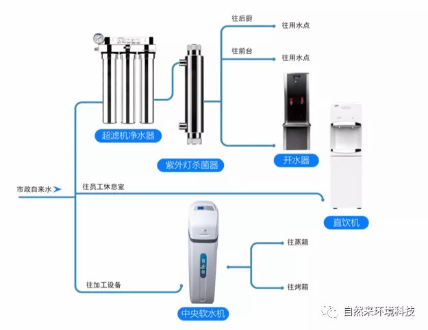 自然来：餐饮行业饮用水净化解决方案